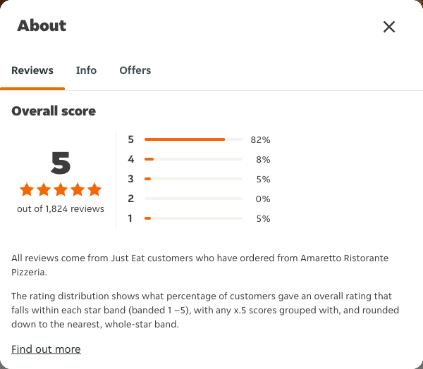 Just Eat rating, total reviews and rating distribution for Amaretto Ristorante Pizzeria at the capture date