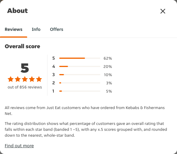 Just Eat rating, total reviews and rating distribution for Kebabs & Fishermans Net at the capture date