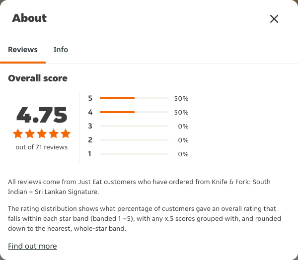 Just Eat rating, total reviews and rating distribution for Knife & Fork: South Indian + Sri Lankan Signature at the capture date