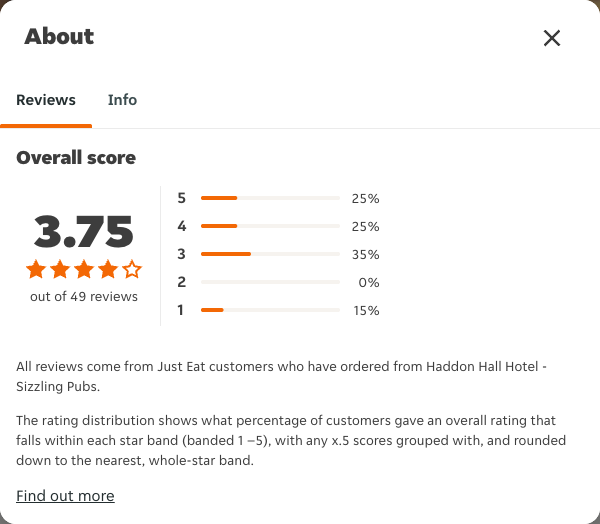 Just Eat rating, total reviews and rating distribution for Haddon Hall Hotel - Sizzling Pubs at the capture date