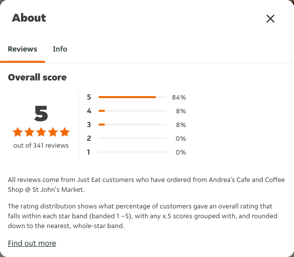 Just Eat rating, total reviews and rating distribution for Andrea’s Cafe and Coffee Shop @ St John's Market at the capture date