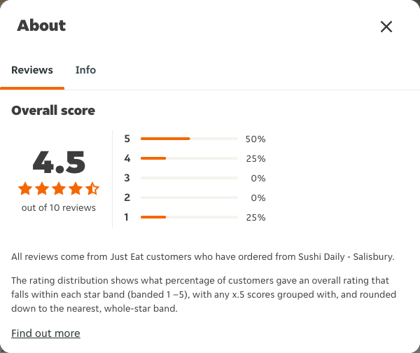 Just Eat rating, total reviews and rating distribution for Sushi Daily - Salisbury at the capture date