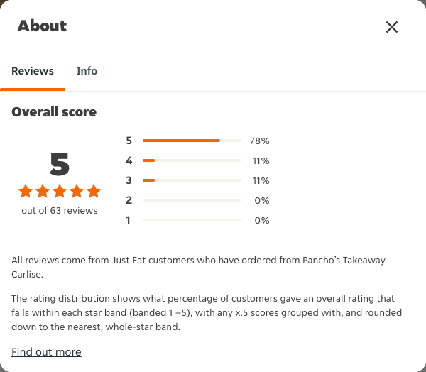 Just Eat rating, total reviews and rating distribution for Pancho’s Takeaway Carlise at the capture date