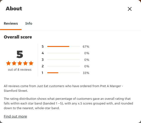 Just Eat rating, total reviews and rating distribution for Pret A Manger - Stamford Street at the capture date