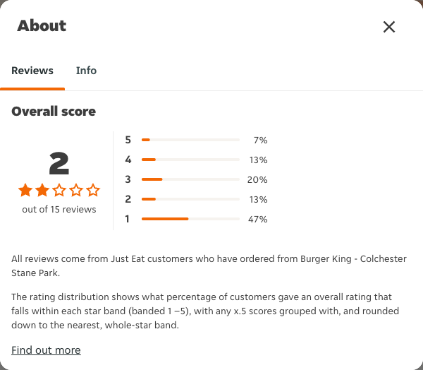 Just Eat rating, total reviews and rating distribution for Burger King - Colchester Stane Park at the capture date