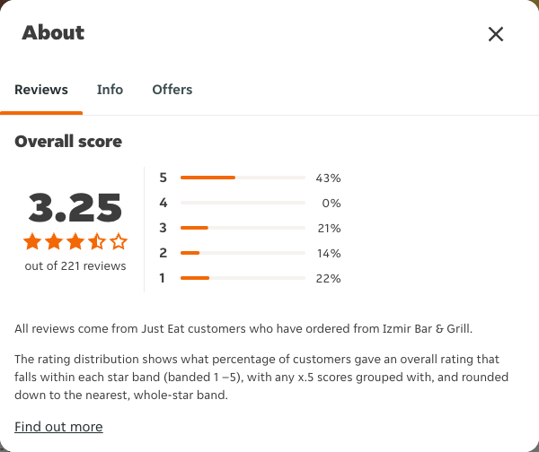 Just Eat rating, total reviews and rating distribution for Izmir Bar & Grill at the capture date
