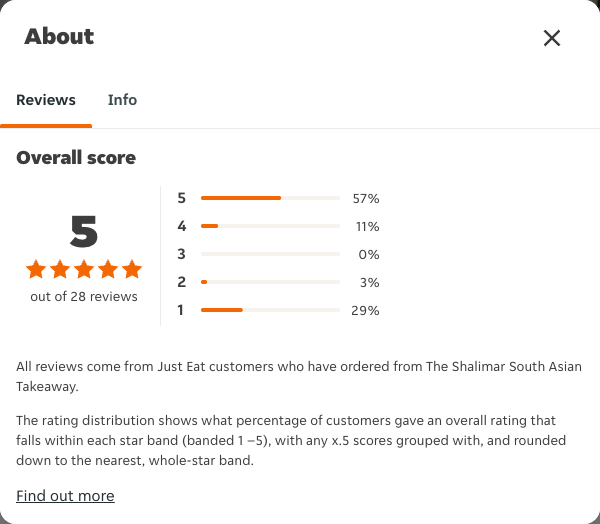 Just Eat rating, total reviews and rating distribution for The Shalimar South Asian Takeaway at the capture date