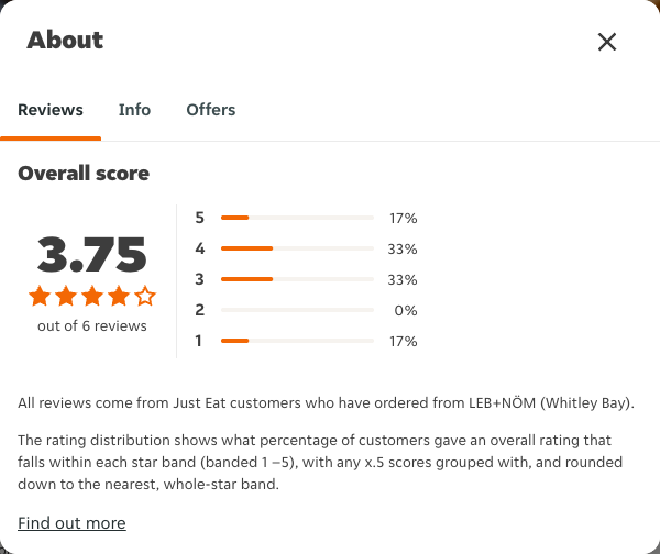 Just Eat rating, total reviews and rating distribution for LEB+NÖM (Whitley Bay) at the capture date