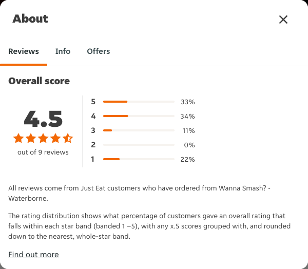 Just Eat rating, total reviews and rating distribution for Wanna Smash? - Waterborne at the capture date