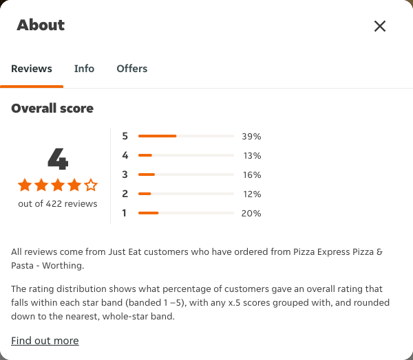 Just Eat rating, total reviews and rating distribution for Pizza Express Pizza & Pasta - Worthing at the capture date