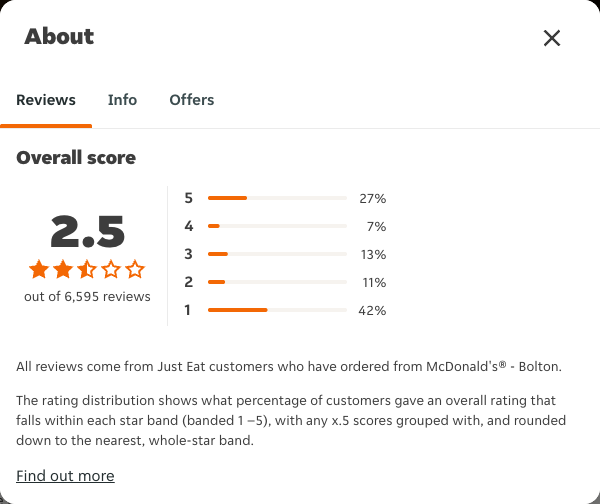 Just Eat rating, total reviews and rating distribution for McDonald's® - Bolton at the capture date