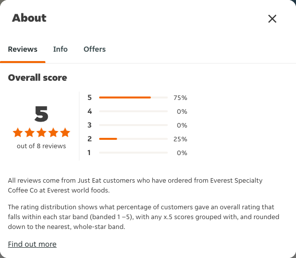 Just Eat rating, total reviews and rating distribution for Everest Specialty Coffee Co at Everest world foods at the capture date