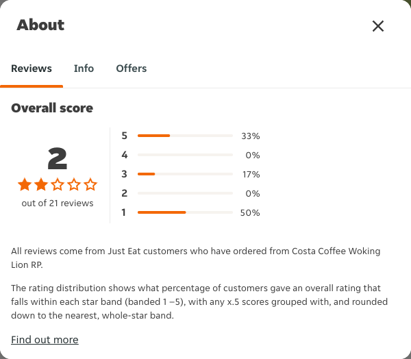 Just Eat rating, total reviews and rating distribution for Costa Coffee Woking Lion RP at the capture date