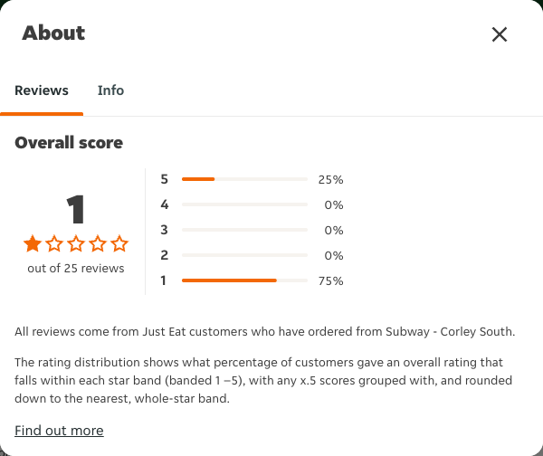 Just Eat rating, total reviews and rating distribution for Subway - Corley South at the capture date