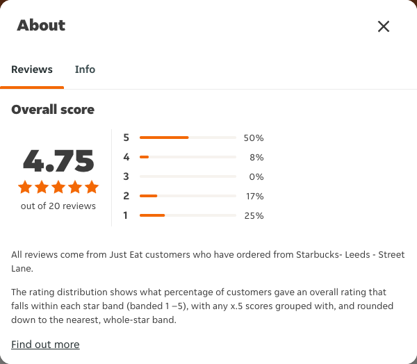 Just Eat rating, total reviews and rating distribution for Starbucks- Leeds - Street Lane at the capture date