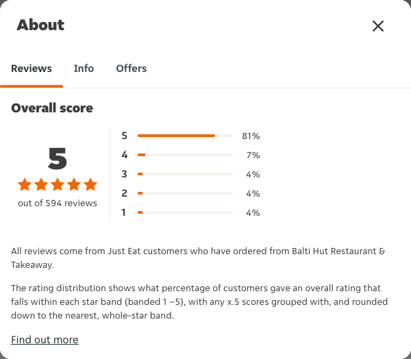 Just Eat rating, total reviews and rating distribution for Balti Hut Restaurant & Takeaway at the capture date