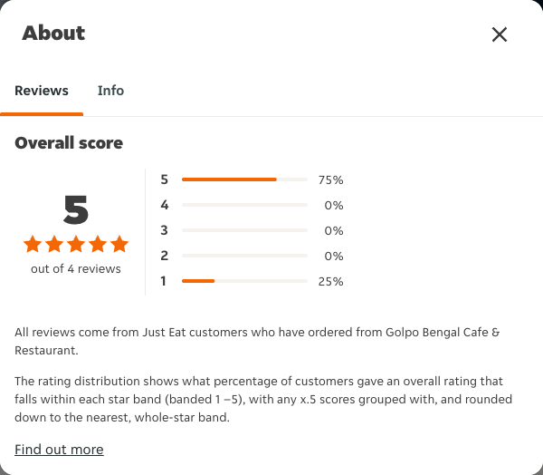 Just Eat rating, total reviews and rating distribution for Golpo Bengal Cafe & Restaurant at the capture date