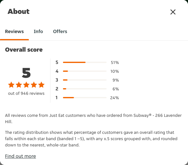 Just Eat rating, total reviews and rating distribution for Subway® - 266 Lavender Hill at the capture date