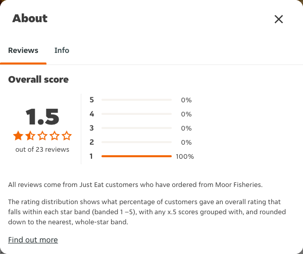 Just Eat rating, total reviews and rating distribution for Moor Fisheries at the capture date