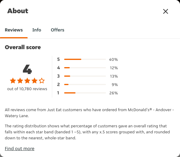 Just Eat rating, total reviews and rating distribution for McDonald's® - Andover - Watery Lane at the capture date