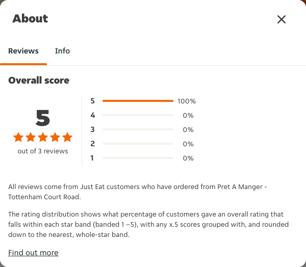 Just Eat rating, total reviews and rating distribution for Pret A Manger - Tottenham Court Road at the capture date