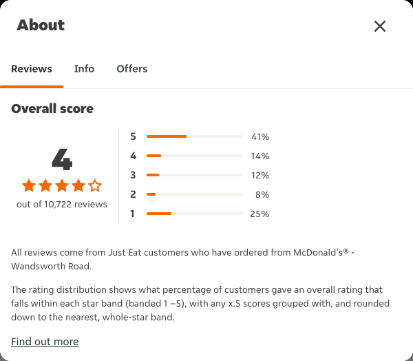 Just Eat rating, total reviews and rating distribution for McDonald's® - Wandsworth Road at the capture date