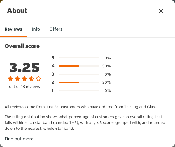 Just Eat rating, total reviews and rating distribution for The Jug and Glass at the capture date