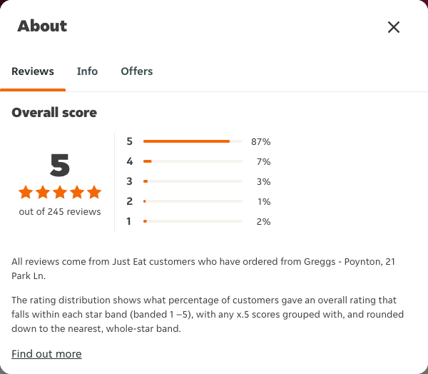 Just Eat rating, total reviews and rating distribution for Greggs - Poynton, 21 Park Ln at the capture date