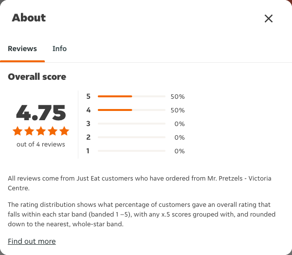 Just Eat rating, total reviews and rating distribution for Mr. Pretzels - Victoria Centre at the capture date