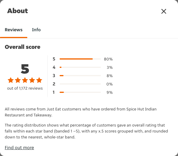 Just Eat rating, total reviews and rating distribution for Spice Hut Indian Restaurant and Takeaway at the capture date