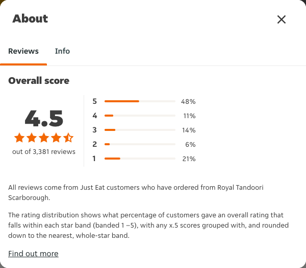 Just Eat rating, total reviews and rating distribution for Royal Tandoori Scarborough at the capture date