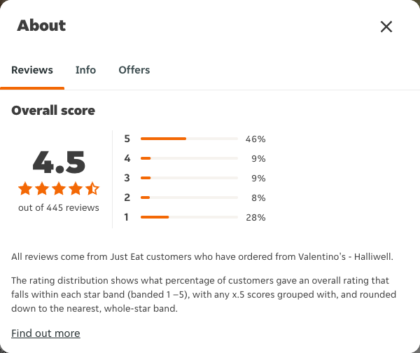 Just Eat rating, total reviews and rating distribution for Valentino's - Halliwell at the capture date