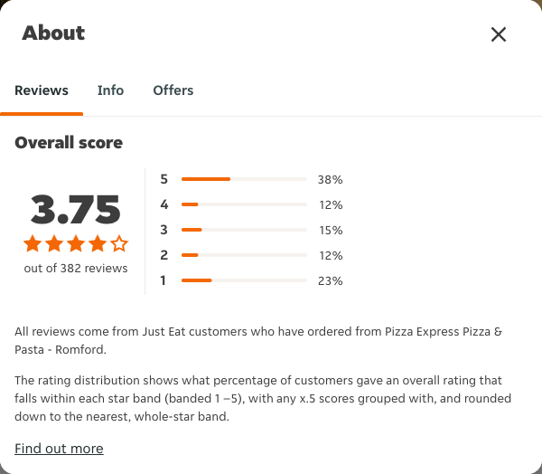 Just Eat rating, total reviews and rating distribution for Pizza Express Pizza & Pasta - Romford at the capture date