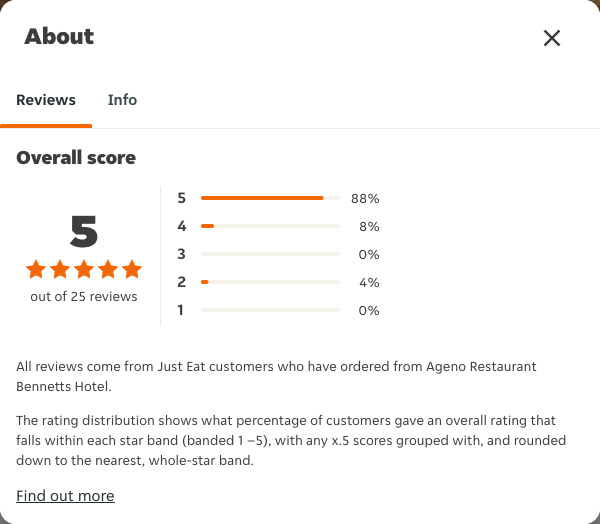 Just Eat rating, total reviews and rating distribution for Ageno Restaurant Bennetts Hotel at the capture date