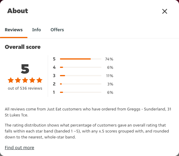Just Eat rating, total reviews and rating distribution for Greggs - Sunderland, 31 St Lukes Tce at the capture date