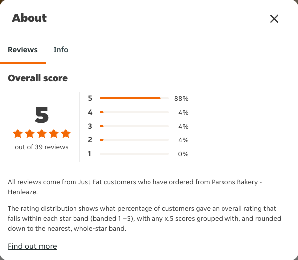 Just Eat rating, total reviews and rating distribution for Parsons Bakery - Henleaze at the capture date