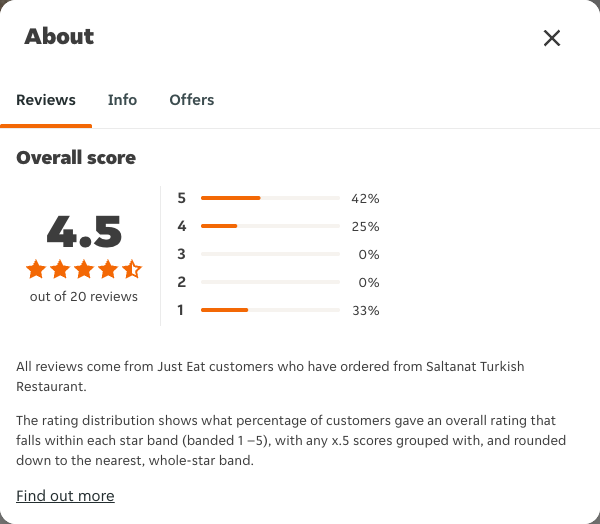 Just Eat rating, total reviews and rating distribution for Saltanat Turkish Restaurant at the capture date