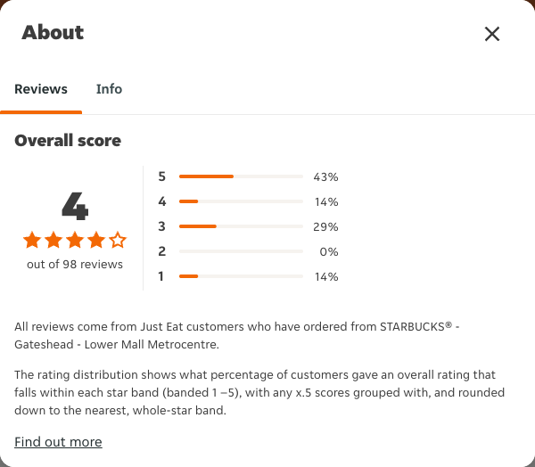 Just Eat rating, total reviews and rating distribution for STARBUCKS® - Gateshead - Lower Mall Metrocentre at the capture date