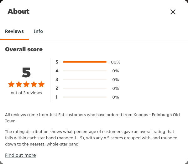 Just Eat rating, total reviews and rating distribution for Knoops - Edinburgh Old Town at the capture date