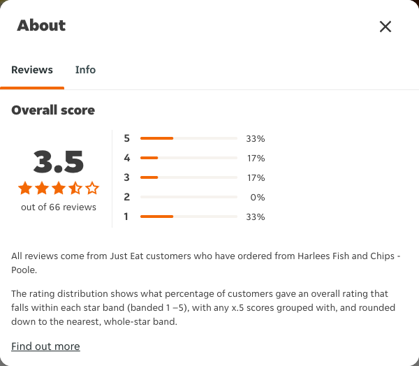 Just Eat rating, total reviews and rating distribution for Harlees Fish and Chips - Poole at the capture date