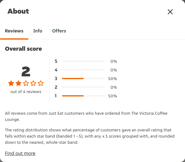 Just Eat rating, total reviews and rating distribution for The Victoria Coffee Lounge at the capture date