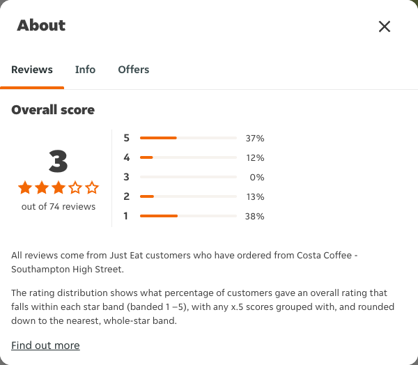 Just Eat rating, total reviews and rating distribution for Costa Coffee - Southampton High Street at the capture date