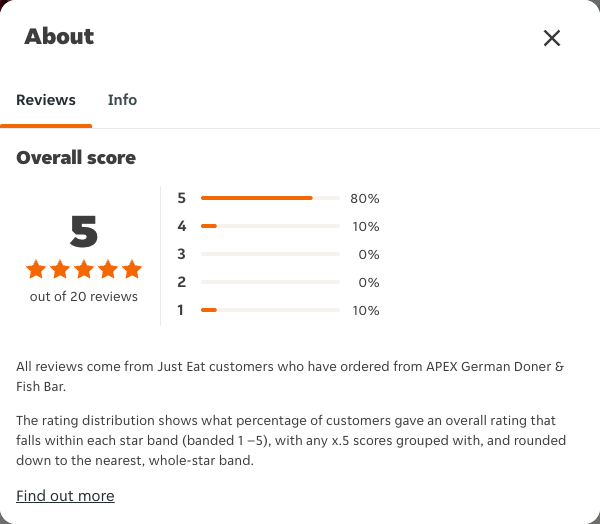 Just Eat rating, total reviews and rating distribution for APEX German Doner & Fish Bar at the capture date