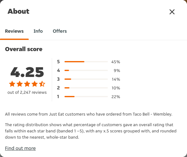 Just Eat rating, total reviews and rating distribution for Taco Bell - Wembley at the capture date