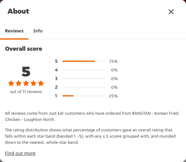 Just Eat rating, total reviews and rating distribution for BANGTAN - Korean Fried Chicken - Loughton North at the capture date