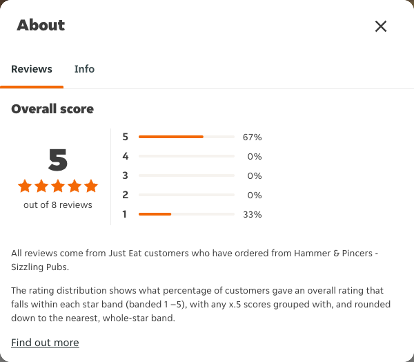 Just Eat rating, total reviews and rating distribution for Hammer & Pincers - Sizzling Pubs at the capture date