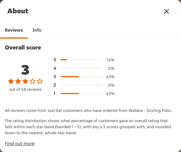 Just Eat rating, total reviews and rating distribution for Wallace - Sizzling Pubs at the capture date