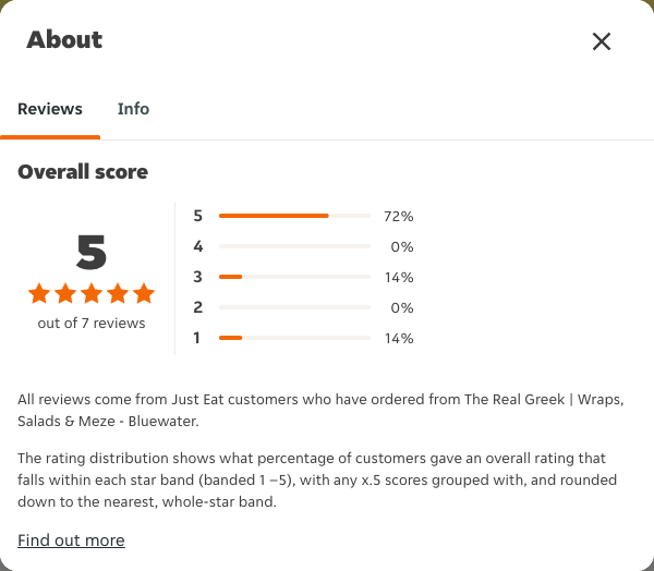 Just Eat rating, total reviews and rating distribution for The Real Greek | Wraps, Salads & Meze - Bluewater at the capture date