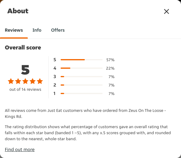 Just Eat rating, total reviews and rating distribution for Zeus On The Loose - Kings Rd at the capture date
