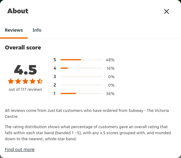 Just Eat rating, total reviews and rating distribution for Subway - The Victoria Centre at the capture date